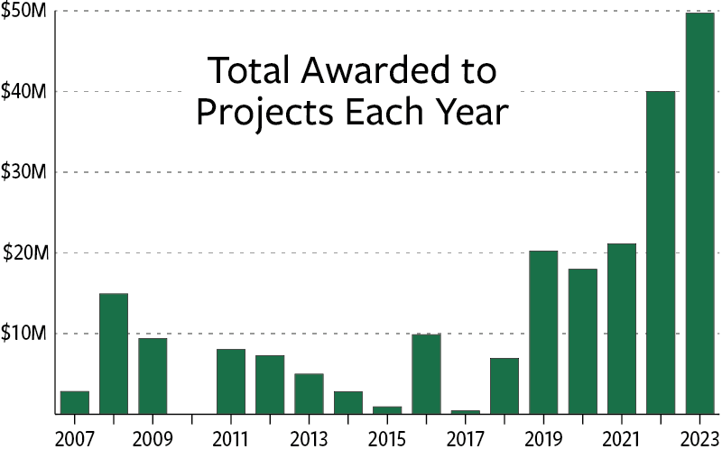 Graph of total projects awarded by year (2007 to 2023) with the overall trend increasing significantly over the past five years. Approximate awards each year: 2007 is $3,000,000. 2008 is $15,000,000. 2009 is $9,000,000. 2010 is $0. 2011 is $8,000,000. 2012 is $7,000,000. 2013 is $5,000,000. 2014 is $3,000,000. 2015 is $1,000,000. 2016 is $10,000,000. 2017 is less than $1,000,000. 2018 is $7,000,000. 2019 is $20,000,000. 2020 is $18,000,000. 2021 is $21,000,000. 2022 is almost $40,000,000. 2023 is almost $50,000,000. 